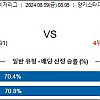 8월9일 야구토토분석 뉴욕양키스 : LA에인절스