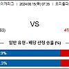 8월15일 미국야구 투수분석 볼티모어 : 워싱턴