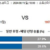 8월11일 J리그2분석 아키타 : 가고시마