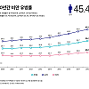 우리나라 남자 비만율 심각하다고 하네요