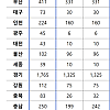 현재 난리난 초등교사 채용 인원 