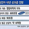 내년 삼성전자 예상 성과급 ㄷㄷ